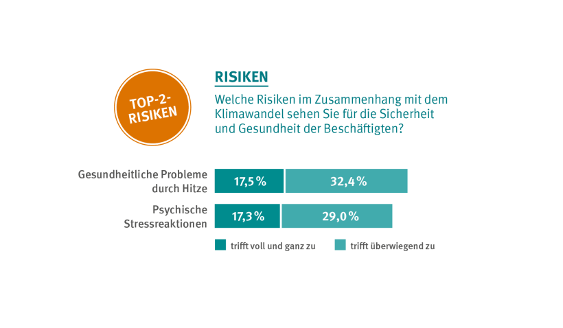 TOP2 Risiken für Beschäftigte: Gesundheitliche Problem durch Hitze und psychische Stressreaktionen; Balkendiagramm zu den Risiken, die Unternehmen für die Sicherheit und Gesundheit ihrer Beschäftigten im Zusammenhang mit dem Klimawandel sehen. Die gesundheitlichen Probleme durch Hitze werden zu 17,5 % als voll und ganz zutreffend und zu 32,4 % überwiegend zutreffend als Problem empfunden. Psychische Stressreaktionen werden als 17,3 % als voll und ganz zutreffend und zu 29 % als überwiegend zutreffend als Problem gesehen. Quelle: DGUV