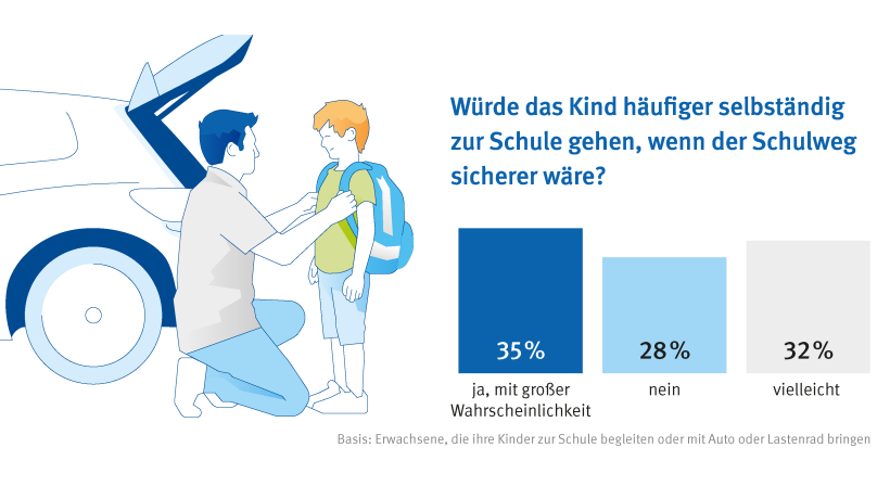 Ein Mann bringt sein Kind mit dem Auto zur Schule.